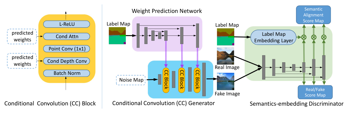 Learning to Predict Layout